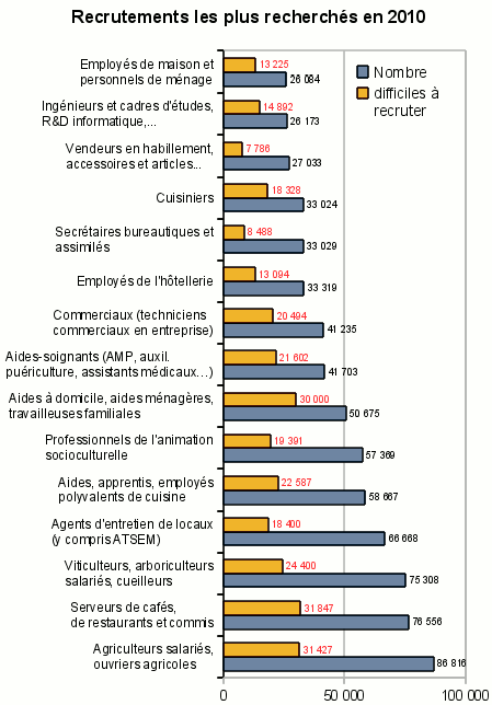 mtiers les plus recherchs en 2010