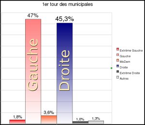 Diagramme du premier tour des municipales