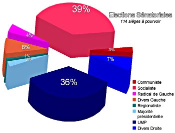 Graphique des lections snatoriales