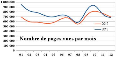 Statistiques Emploithque 2013