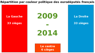 Répartition des eurodéputés français 2009-2014