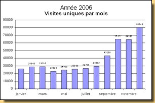 Statistiques 2006, visites uniques par mois Statistiques 2006, visites uniques par mois