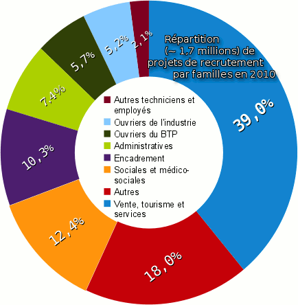 Les mtiers les plus porteurs en 2010