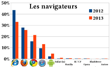 Navigateurs des internautes