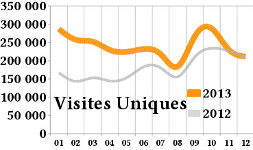 Visites uniques chez Emploithque