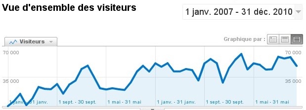 graphique sur les visiteurs de 2007 à 2010