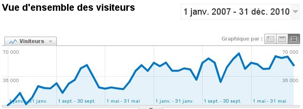 graphique sur les visiteurs de 2007  2010