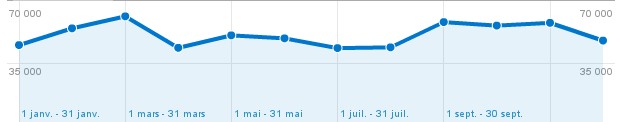 graphique sur les visiteurs 2010