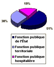 Répartition entre les 3 fonctions publique Répartition entre les 3 fonctions publique