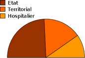 Rpartition entre les 3 fonctions publique