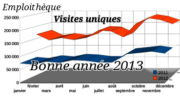 Statistiques Emploithèque 2012