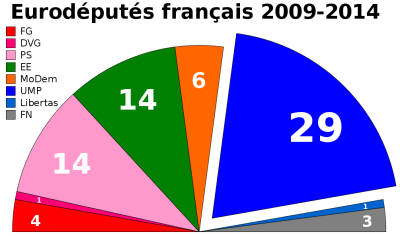 Résultat des élections européennes 2009 Résultat des élections européennes 2009