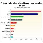 Résultats des élections régionales françaises du 14 mars 2010 Résultats des élections régionales françaises du 14 mars 2010