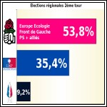 Election régionale : victoire écrasante de la gauche Election régionale : victoire écrasante de la gauche