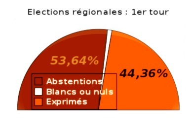 Résultats des élections régionales françaises du 14 mars 2010