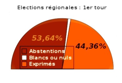 Résultats des élections régionales françaises du 14 mars 2010 Résultats des élections régionales françaises du 14 mars 2010