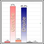 Diagramme du premier tour des municipales