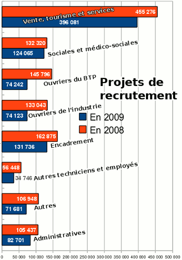 Projets recrutement 2008-2009