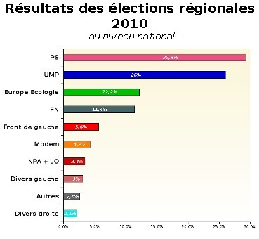 1er tour des élections régionales 2010
