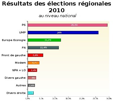 Résultats des élections régionales françaises du 14 mars 2010 1er tour des élections régionales 2010