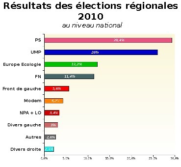 1er tour des lections rgionales 2010