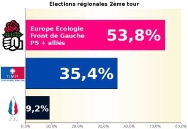 Election régionale : victoire écrasante de la gauche