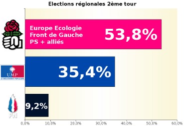 Election rgionale : victoire crasante de la gauche