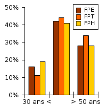 Âge des agents selon FP Âge des agents selon FP