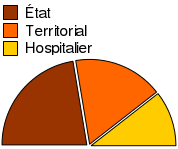 Répartition des fonctionnaires Répartition des fonctionnaires