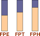 Répartition des femmes selon la FP Répartition des femmes selon la FP