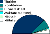 Répartition par types de recrutement Répartition par types de recrutement
