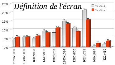 Stats dfinition d'cran