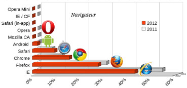 Stats navigateurs