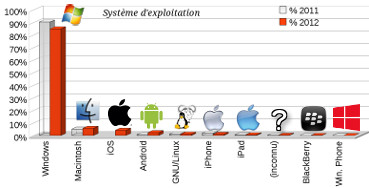 Stats Os