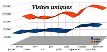 Stats visites uniques